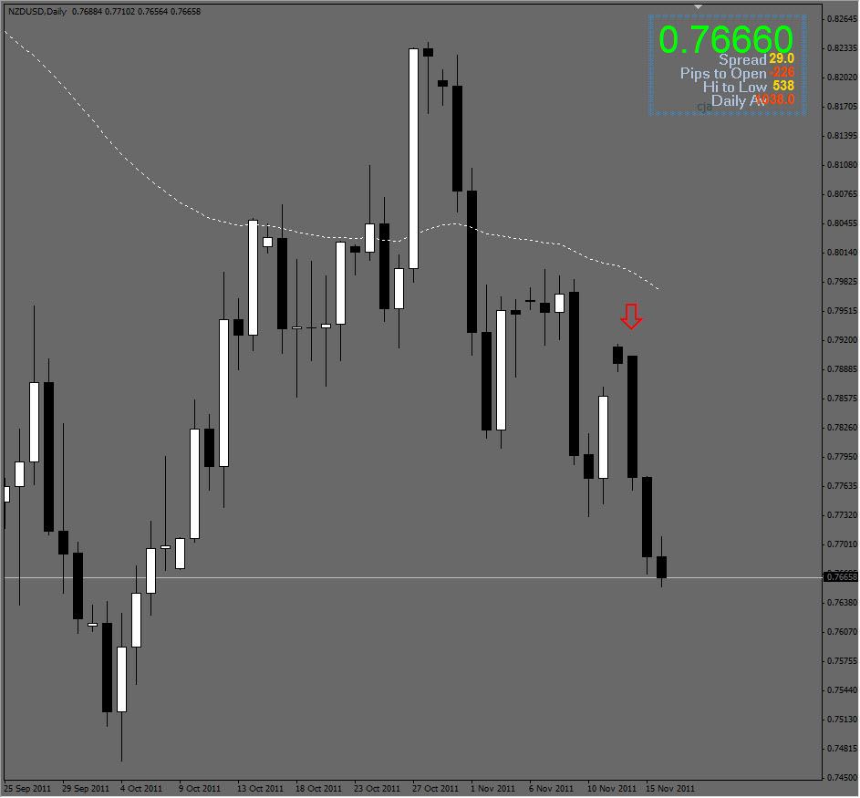 NZD/USD Daily